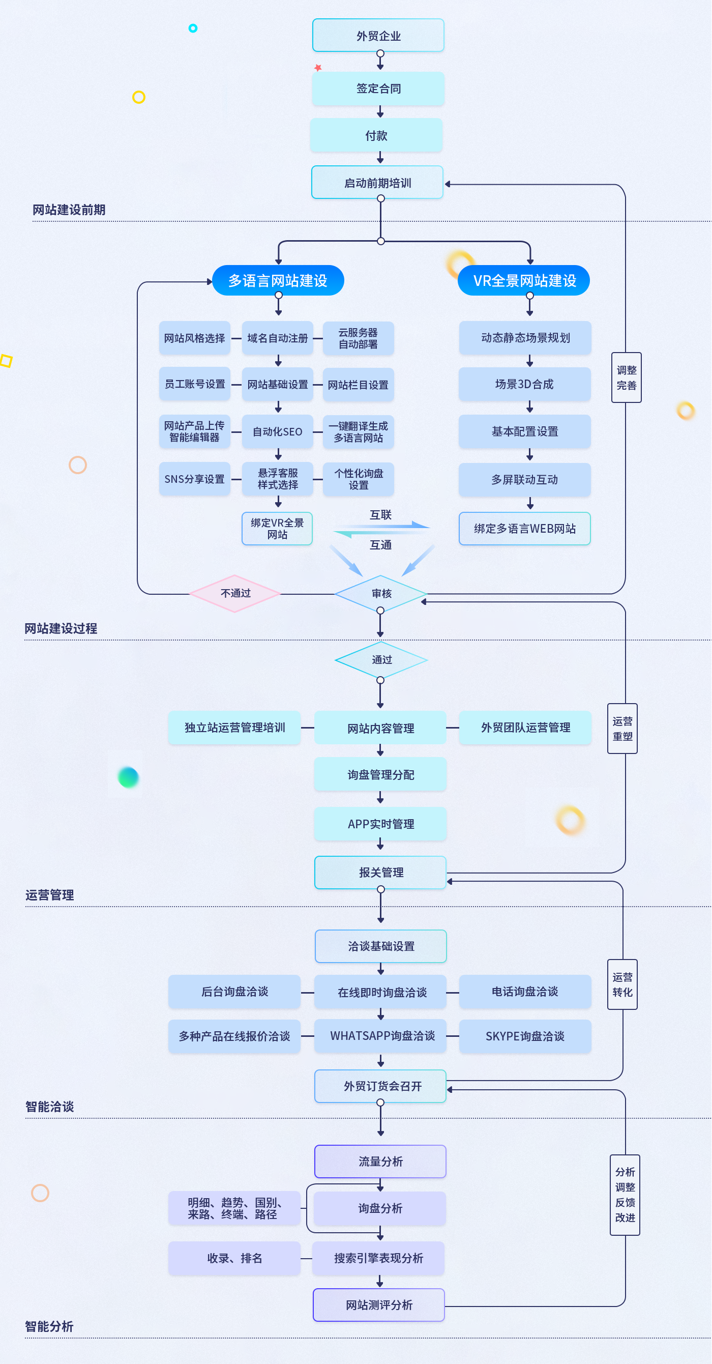 外貿(mào)快車訂單執(zhí)行流程